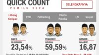 Breaking News: Total Data Masuk 58:15 Persen, Ini Quick Count Pilpres 2024