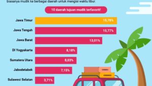 Inilah 10 Daerah Favorit untuk Mudik Nataru 2024/2025
